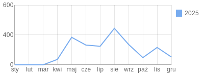 Wykres roczny blog rowerowy king13kula.bikestats.pl